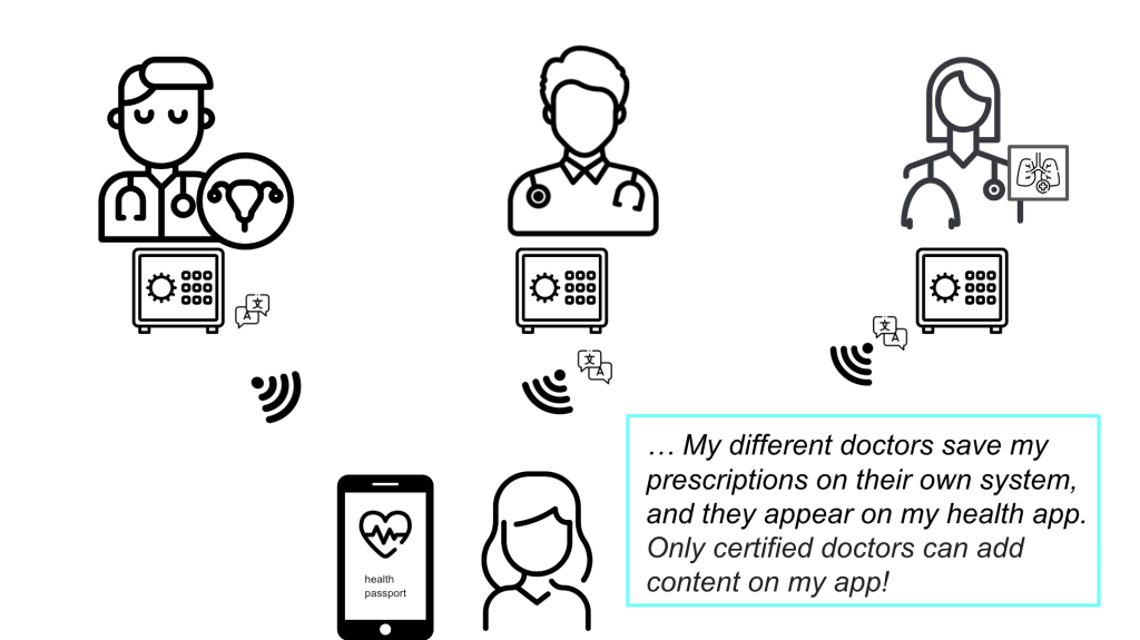 prescription, Let’s dream a perfect health system : Data spaces explained simply, let's do it!